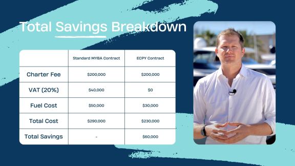 Total Savings Breakdown for yacht charters from South of France to Sardinia under ECPY Contact